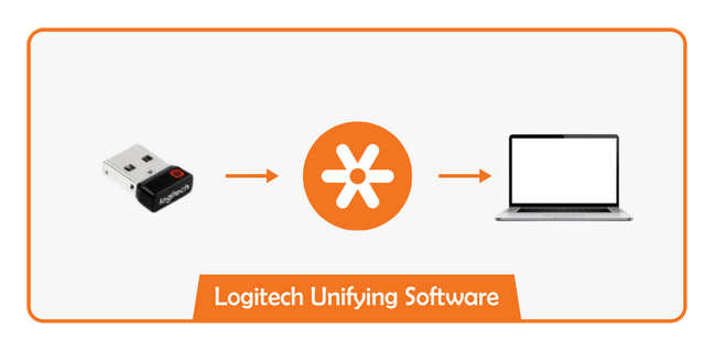 logitech unifying software wont delete from mac